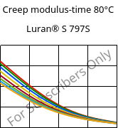 Creep modulus-time 80°C, Luran® S 797S, ASA, INEOS Styrolution
