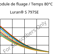 Module de fluage / Temps 80°C, Luran® S 797SE, ASA, INEOS Styrolution