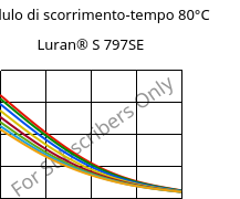 Modulo di scorrimento-tempo 80°C, Luran® S 797SE, ASA, INEOS Styrolution