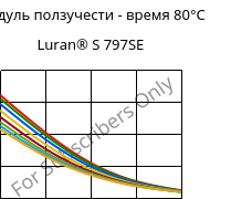 Модуль ползучести - время 80°C, Luran® S 797SE, ASA, INEOS Styrolution