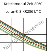 Kriechmodul-Zeit 80°C, Luran® S KR2861/1C, (ASA+PC), INEOS Styrolution
