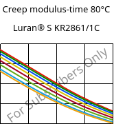Creep modulus-time 80°C, Luran® S KR2861/1C, (ASA+PC), INEOS Styrolution