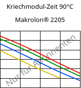 Kriechmodul-Zeit 90°C, Makrolon® 2205, PC, Covestro