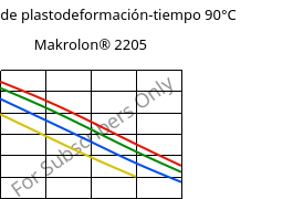 Módulo de plastodeformación-tiempo 90°C, Makrolon® 2205, PC, Covestro