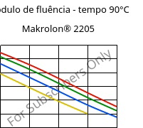 Módulo de fluência - tempo 90°C, Makrolon® 2205, PC, Covestro