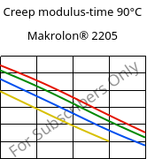 Creep modulus-time 90°C, Makrolon® 2205, PC, Covestro