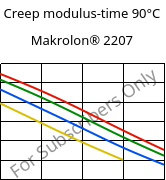 Creep modulus-time 90°C, Makrolon® 2207, PC, Covestro
