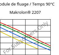 Module de fluage / Temps 90°C, Makrolon® 2207, PC, Covestro