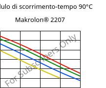 Modulo di scorrimento-tempo 90°C, Makrolon® 2207, PC, Covestro