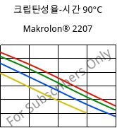 크립탄성율-시간 90°C, Makrolon® 2207, PC, Covestro