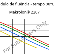 Módulo de fluência - tempo 90°C, Makrolon® 2207, PC, Covestro