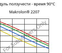 Модуль ползучести - время 90°C, Makrolon® 2207, PC, Covestro