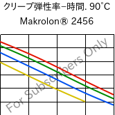 クリープ弾性率−時間. 90°C, Makrolon® 2456, PC, Covestro