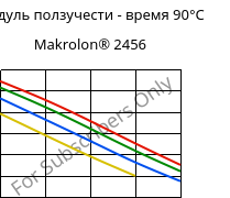 Модуль ползучести - время 90°C, Makrolon® 2456, PC, Covestro