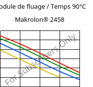 Module de fluage / Temps 90°C, Makrolon® 2458, PC, Covestro