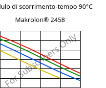 Modulo di scorrimento-tempo 90°C, Makrolon® 2458, PC, Covestro