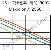  クリープ弾性率−時間. 90°C, Makrolon® 2558, PC, Covestro