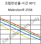 크립탄성율-시간 90°C, Makrolon® 2558, PC, Covestro