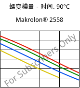 蠕变模量－时间. 90°C, Makrolon® 2558, PC, Covestro
