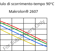 Modulo di scorrimento-tempo 90°C, Makrolon® 2607, PC, Covestro