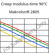 Creep modulus-time 90°C, Makrolon® 2805, PC, Covestro