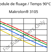 Module de fluage / Temps 90°C, Makrolon® 3105, PC, Covestro
