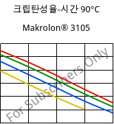 크립탄성율-시간 90°C, Makrolon® 3105, PC, Covestro