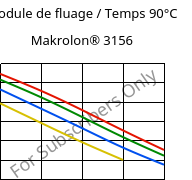 Module de fluage / Temps 90°C, Makrolon® 3156, PC, Covestro