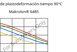Módulo de plastodeformación-tiempo 90°C, Makrolon® 6485, PC, Covestro
