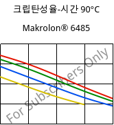크립탄성율-시간 90°C, Makrolon® 6485, PC, Covestro
