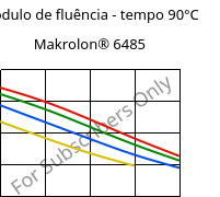 Módulo de fluência - tempo 90°C, Makrolon® 6485, PC, Covestro