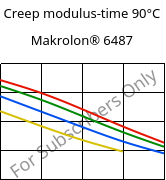 Creep modulus-time 90°C, Makrolon® 6487, PC, Covestro