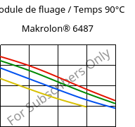 Module de fluage / Temps 90°C, Makrolon® 6487, PC, Covestro