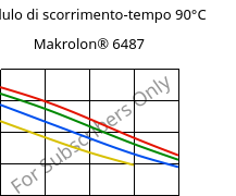 Modulo di scorrimento-tempo 90°C, Makrolon® 6487, PC, Covestro