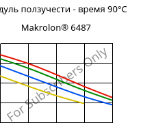 Модуль ползучести - время 90°C, Makrolon® 6487, PC, Covestro