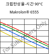 크립탄성율-시간 90°C, Makrolon® 6555, PC, Covestro