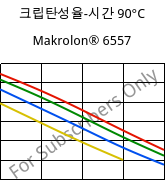 크립탄성율-시간 90°C, Makrolon® 6557, PC, Covestro