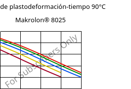 Módulo de plastodeformación-tiempo 90°C, Makrolon® 8025, PC-GF20, Covestro