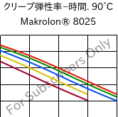  クリープ弾性率−時間. 90°C, Makrolon® 8025, PC-GF20, Covestro
