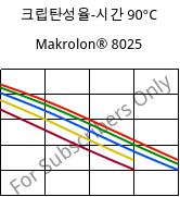 크립탄성율-시간 90°C, Makrolon® 8025, PC-GF20, Covestro