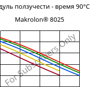 Модуль ползучести - время 90°C, Makrolon® 8025, PC-GF20, Covestro