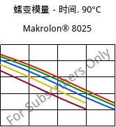 蠕变模量－时间. 90°C, Makrolon® 8025, PC-GF20, Covestro