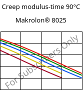 Creep modulus-time 90°C, Makrolon® 8025, PC-GF20, Covestro