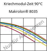Kriechmodul-Zeit 90°C, Makrolon® 8035, PC-GF30, Covestro