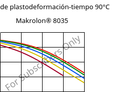 Módulo de plastodeformación-tiempo 90°C, Makrolon® 8035, PC-GF30, Covestro