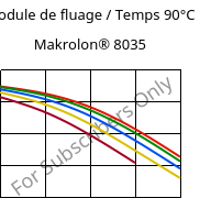 Module de fluage / Temps 90°C, Makrolon® 8035, PC-GF30, Covestro
