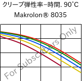 クリープ弾性率−時間. 90°C, Makrolon® 8035, PC-GF30, Covestro