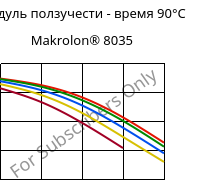 Модуль ползучести - время 90°C, Makrolon® 8035, PC-GF30, Covestro