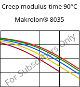 Creep modulus-time 90°C, Makrolon® 8035, PC-GF30, Covestro