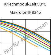 Kriechmodul-Zeit 90°C, Makrolon® 8345, PC-GF35, Covestro